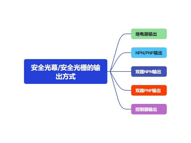 安全光幕的輸出方式.jpg